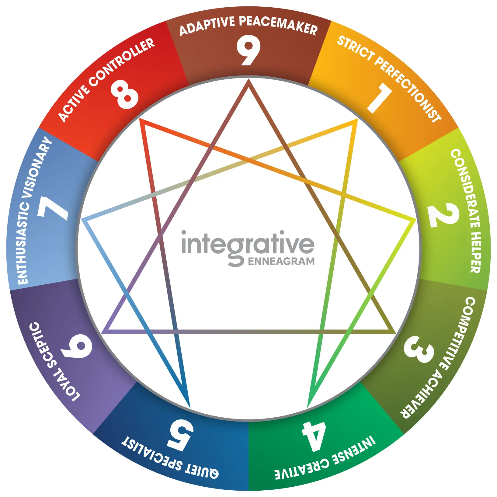 The Power of the Enneagram